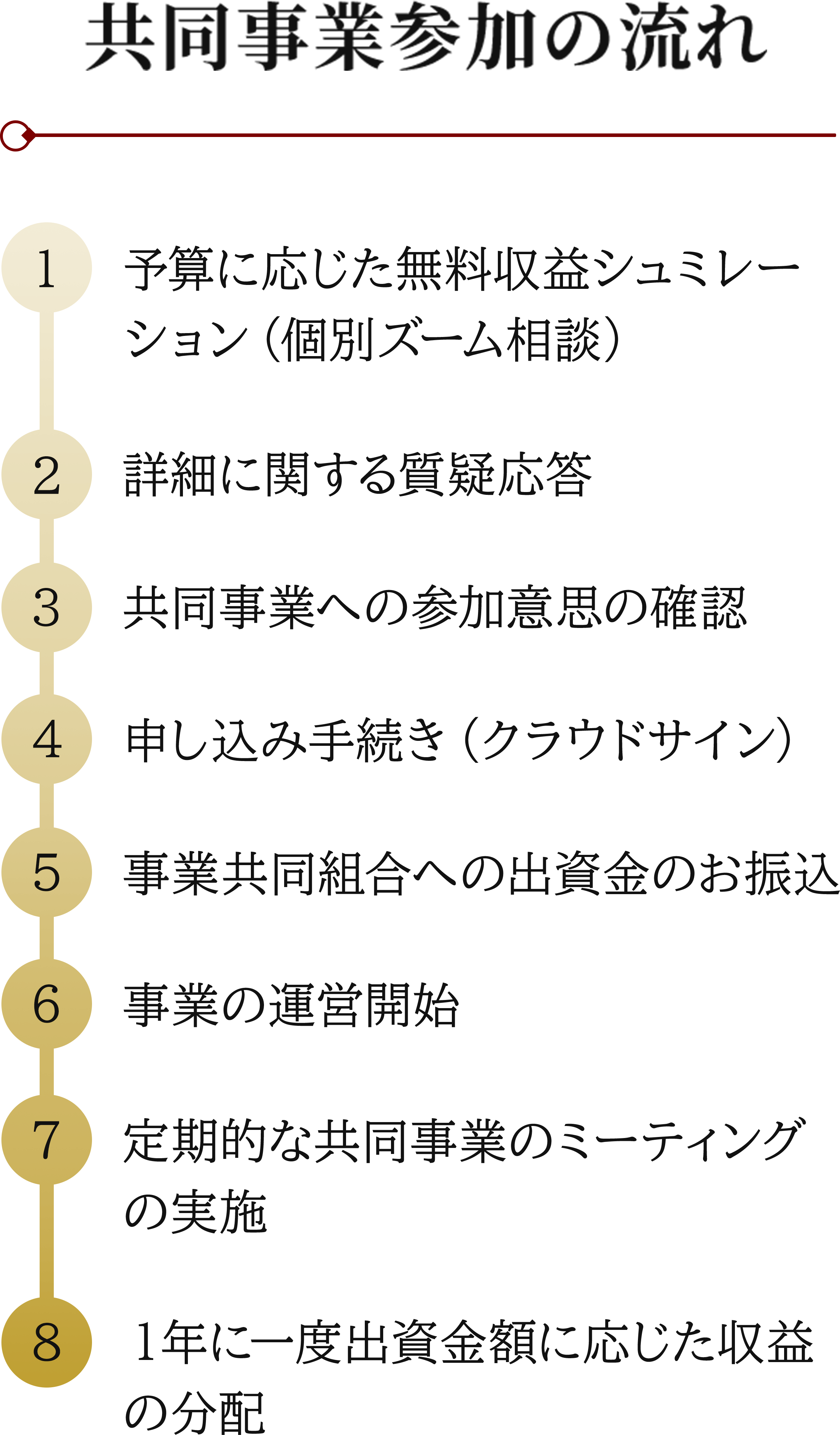 共同事業参加の流れ、ステップ１からステップ８まで順に紹介